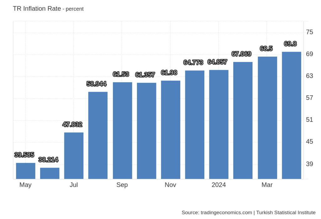Türkiye yıllık enflasyon oranları, ekonomi